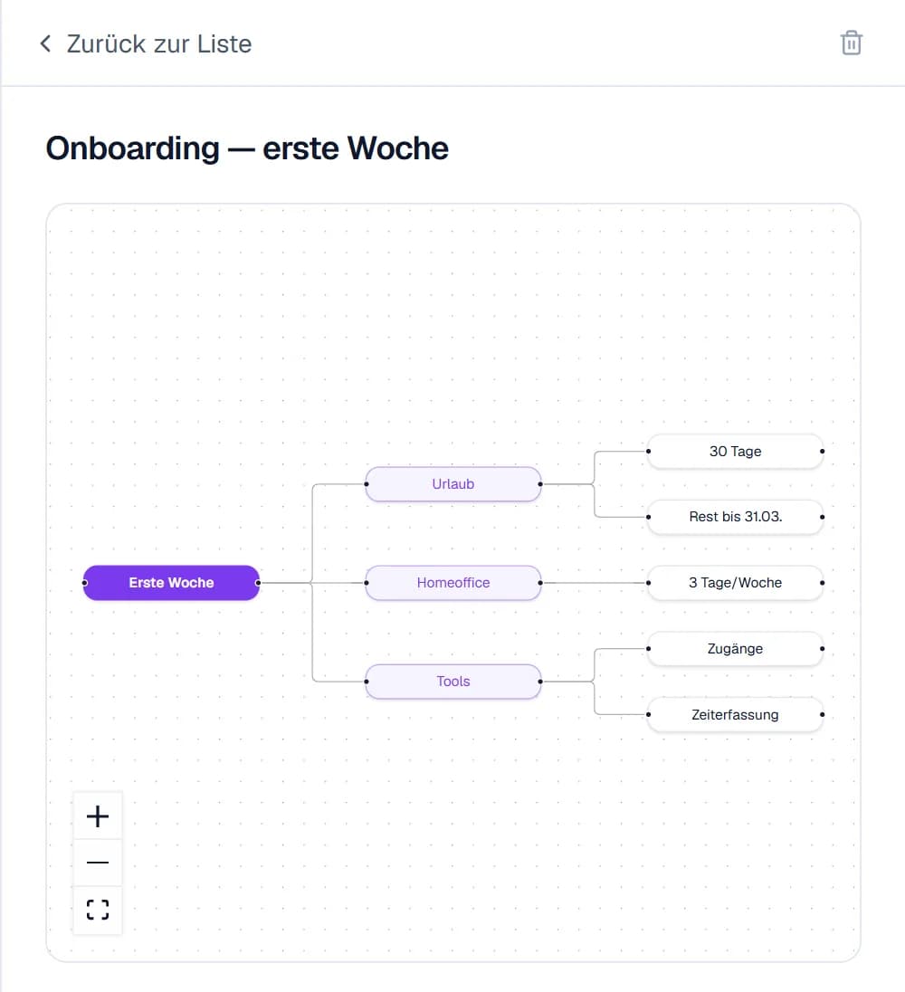 Interaktive Mind Map über die Quellen des Notizbuchs