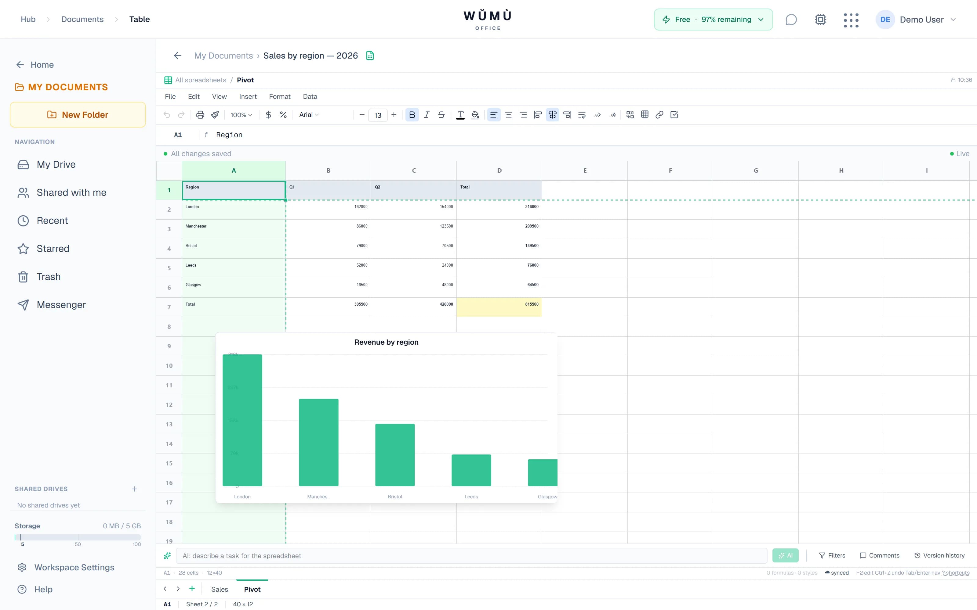 A pivot table and a chart built from the sheet data